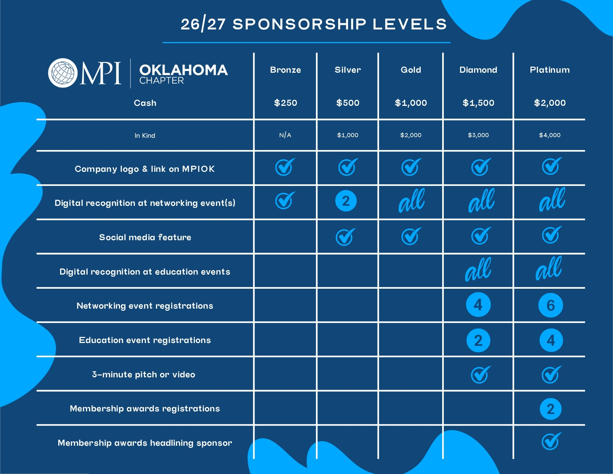 2026/2027 MPIOK Sponsorship Levels (2)