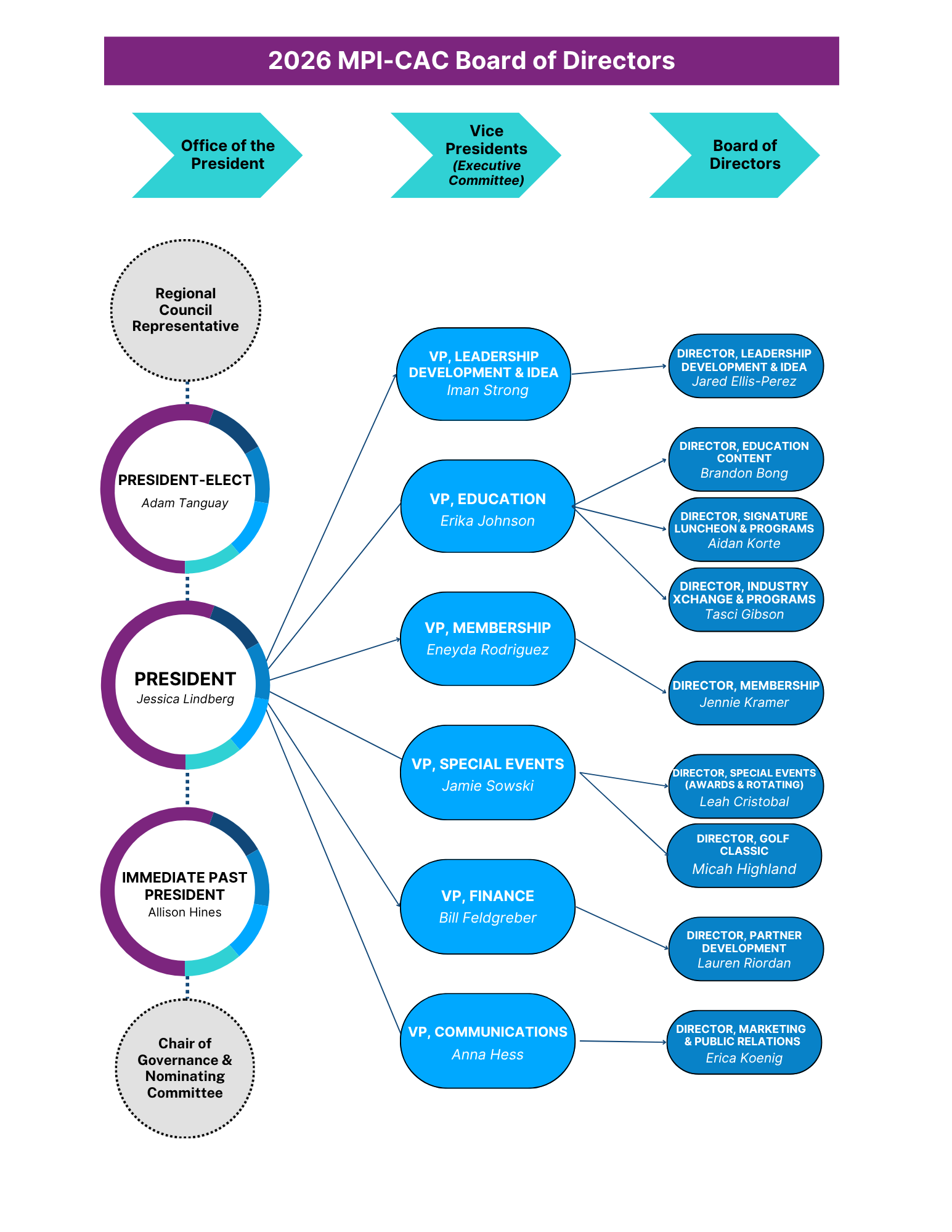 2026 Board Hierarchy
