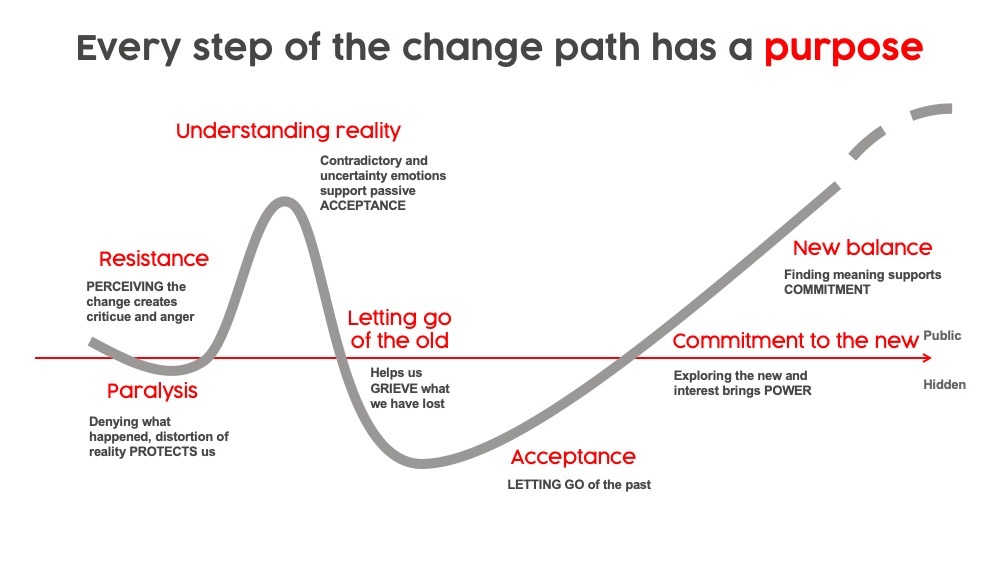 The change path (https://heltti.fi/en/how-to-cope-with-layoffs/)