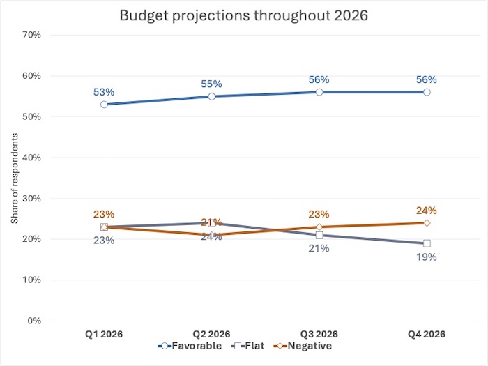 budget projections Q4 2026