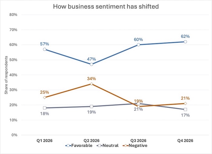 business sentiment Q4 2026