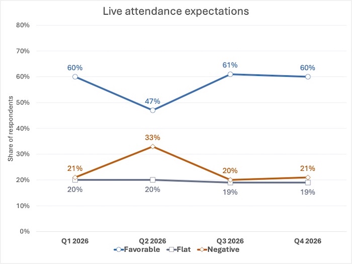 live attendance Q4 2026