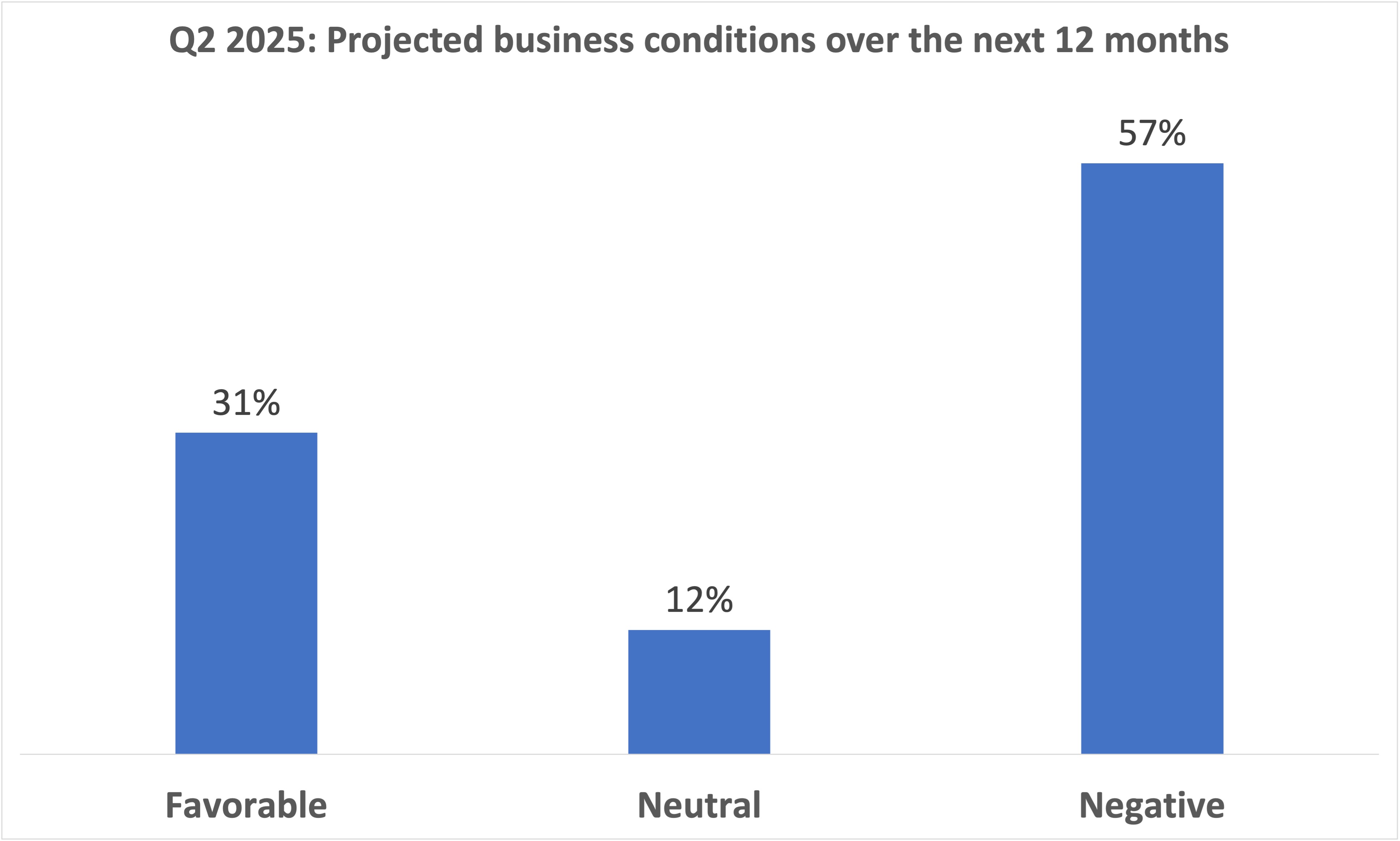 biz conditions q2 2025